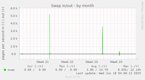 Swap in/out
