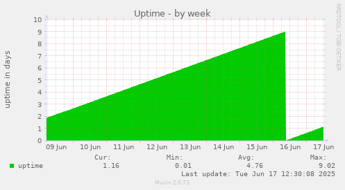 Uptime