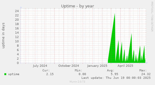 yearly graph