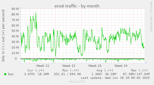 ens6 traffic