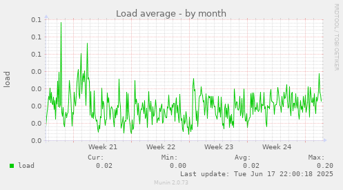 Load average