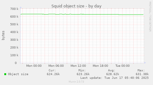 Squid object size