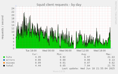 Squid client requests