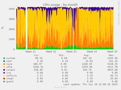 CPU usage