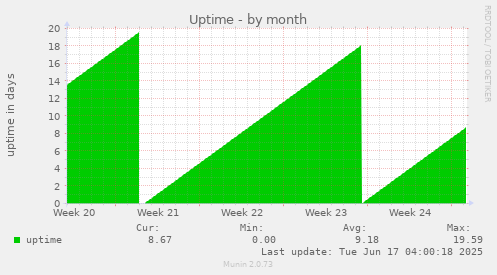 Uptime