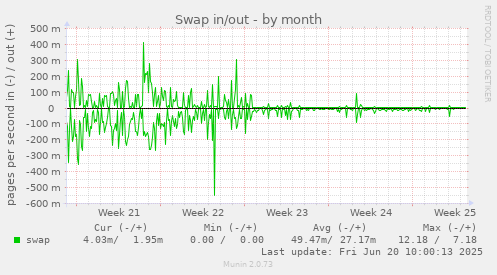 Swap in/out