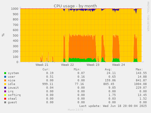 CPU usage