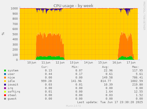 CPU usage