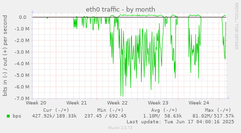eth0 traffic