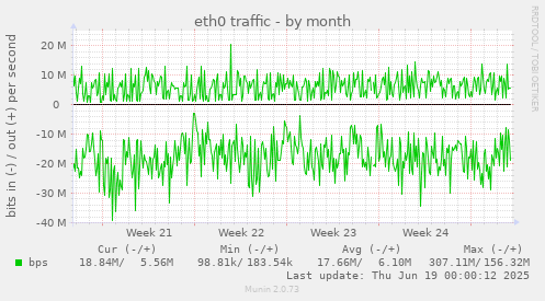 eth0 traffic