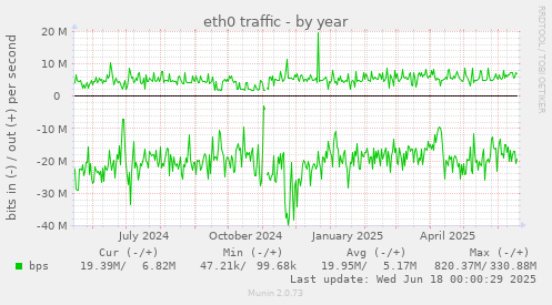 eth0 traffic