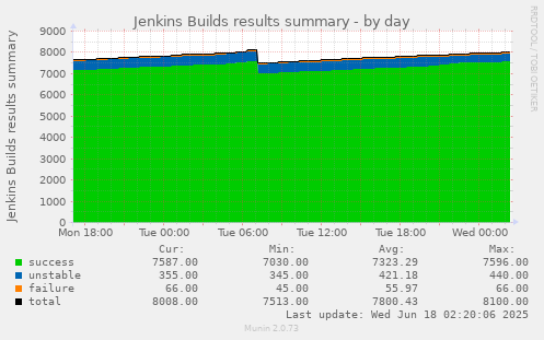 Jenkins Builds results summary