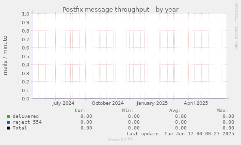 Postfix message throughput