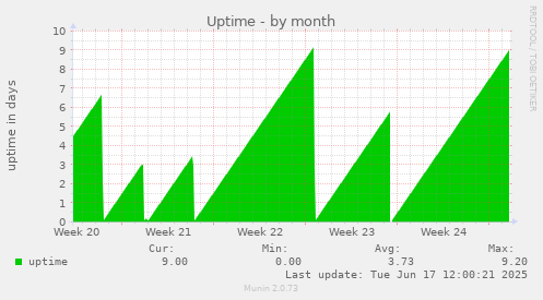 Uptime