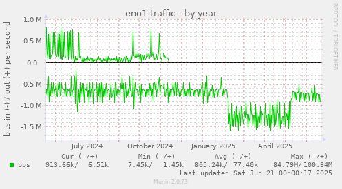 eno1 traffic