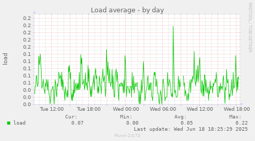 daily graph