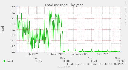 yearly graph
