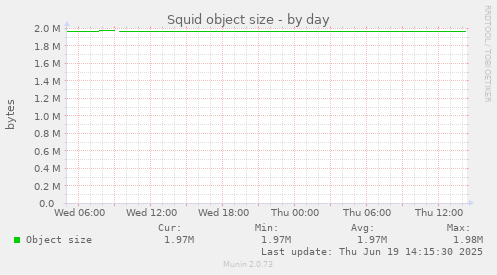 Squid object size