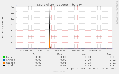 Squid client requests