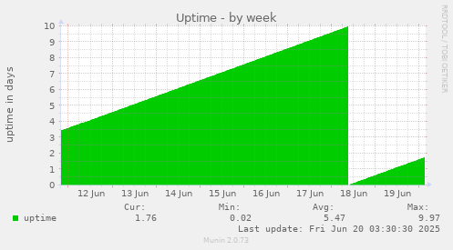 weekly graph