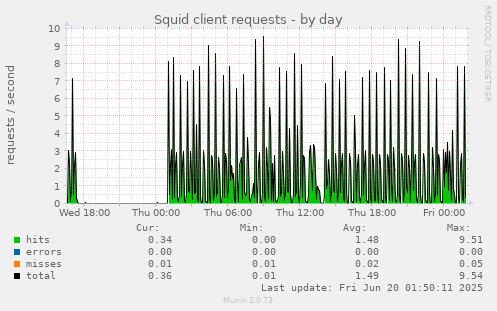Squid client requests