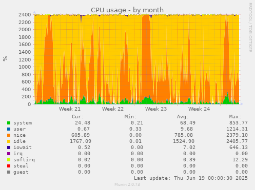 CPU usage