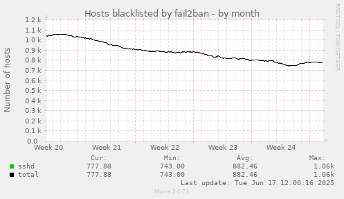Hosts blacklisted by fail2ban
