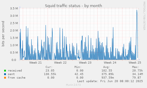 Squid traffic status