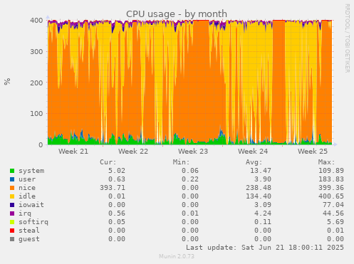 CPU usage