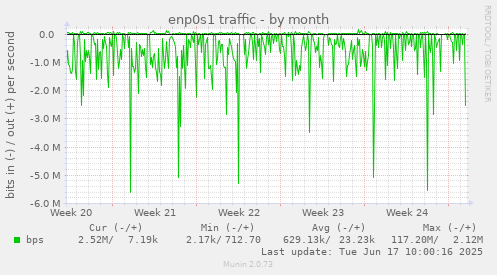 enp0s1 traffic