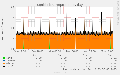 Squid client requests