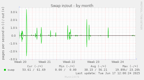 Swap in/out