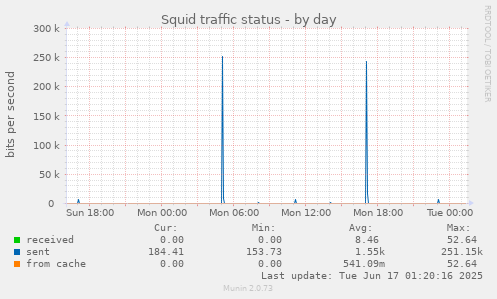 Squid traffic status