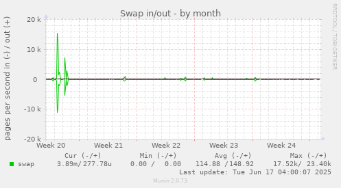 Swap in/out