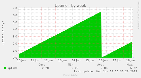 weekly graph