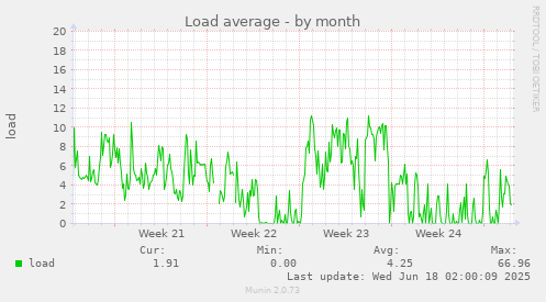 Load average