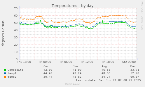 Temperatures
