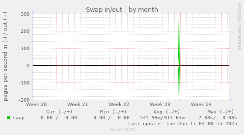 Swap in/out