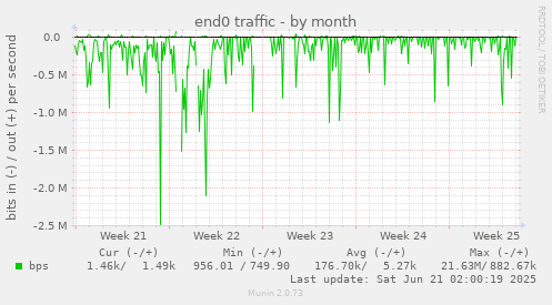 end0 traffic