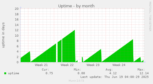 Uptime
