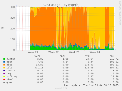 CPU usage