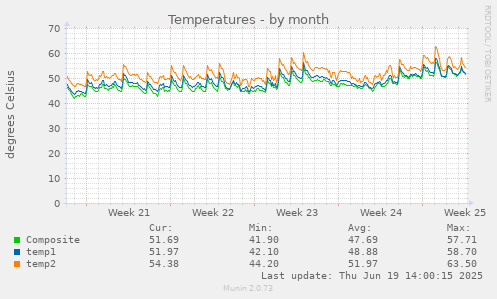 Temperatures