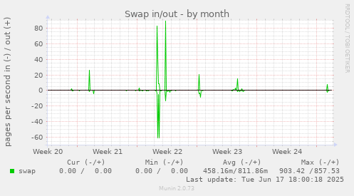 Swap in/out