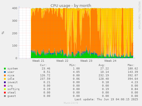 CPU usage