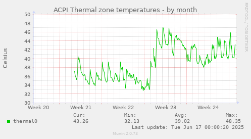ACPI Thermal zone temperatures