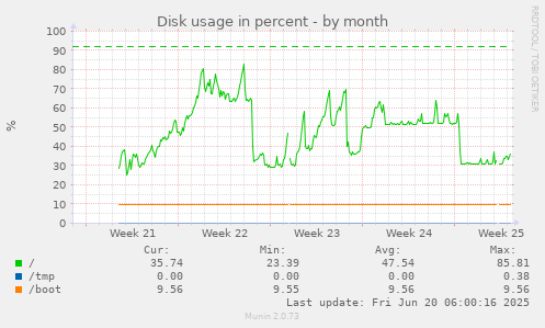 monthly graph