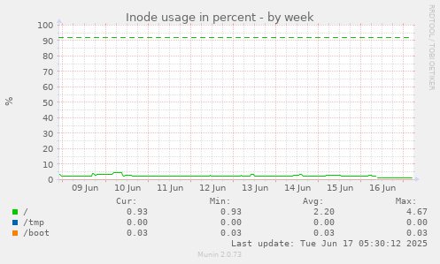 Inode usage in percent