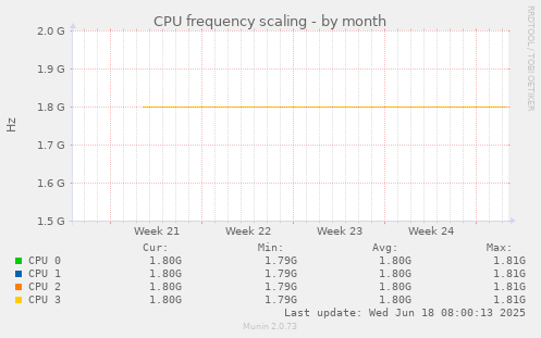 CPU frequency scaling
