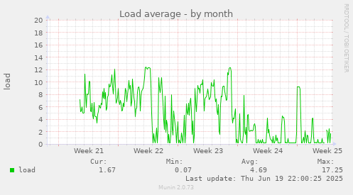 Load average