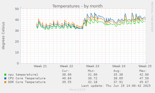Temperatures